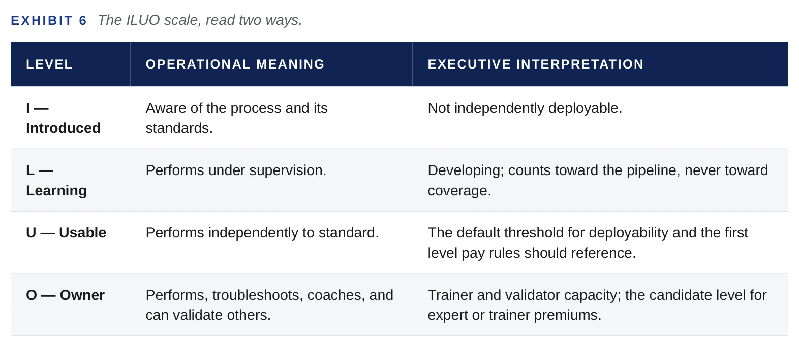 The ILUO scale read two ways — a table mapping levels I, L, U, and O to their operational meaning and executive interpretation.