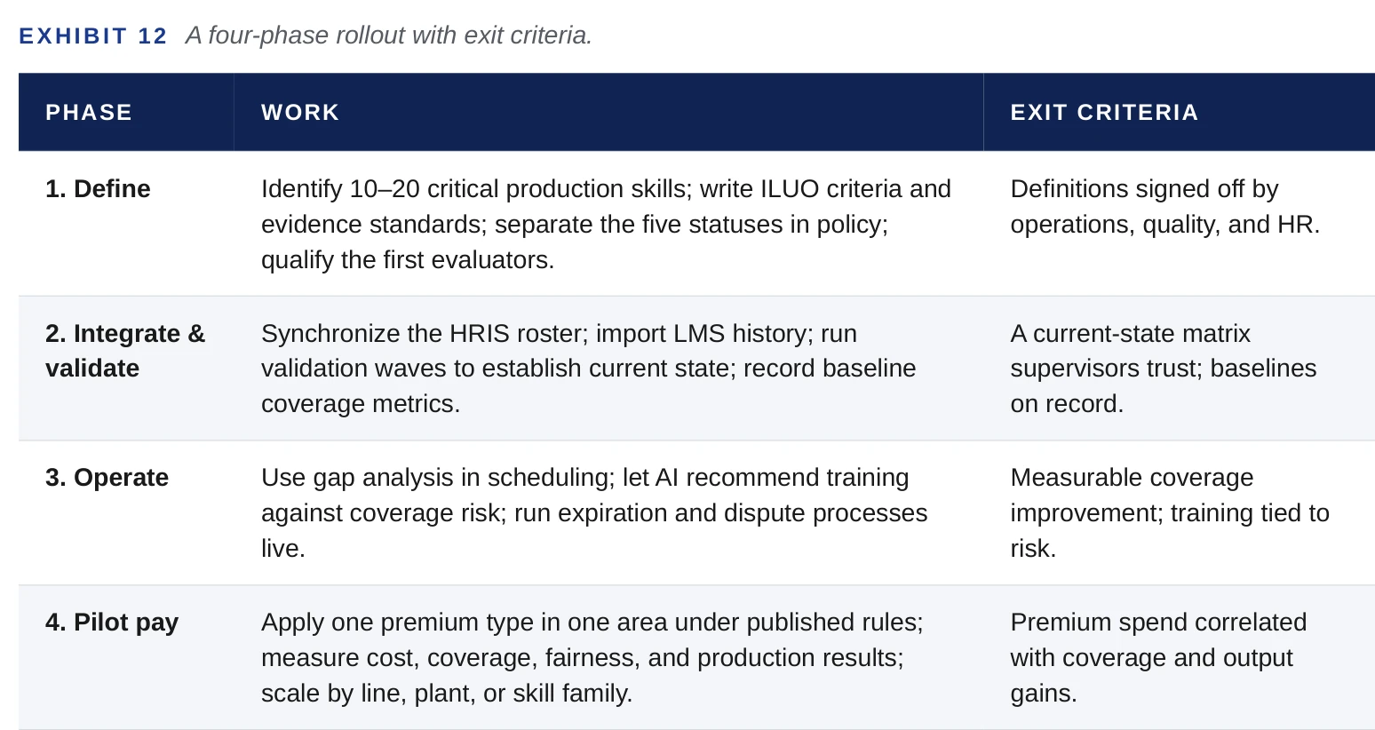 A four-phase rollout — Define, Integrate & validate, Operate, and Pilot pay — each with its work and exit criteria.